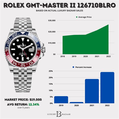 what rolex watches go up in value|rolex resale value chart.